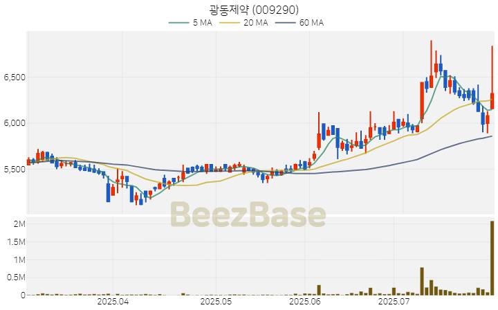 [주가 차트] 광동제약 - 009290 (2025.07.30)