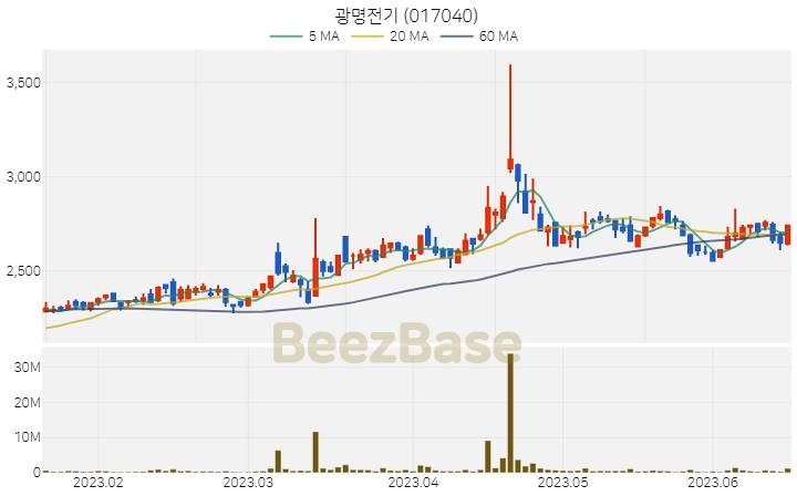 광명전기 주가 분석 및 주식 종목 차트 | 2023.06.16