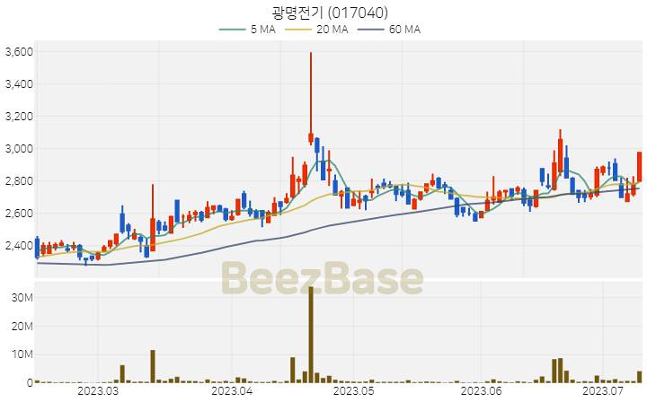 [주가 차트] 광명전기 - 017040 (2023.07.11)