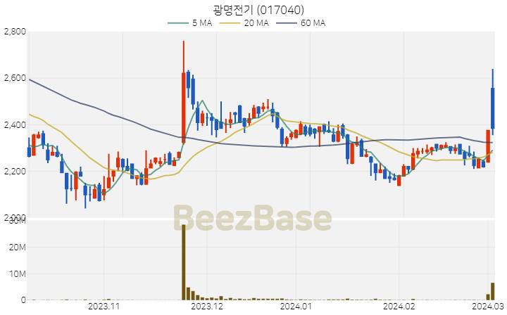 광명전기 주가 분석 및 주식 종목 차트 | 2024.03.05