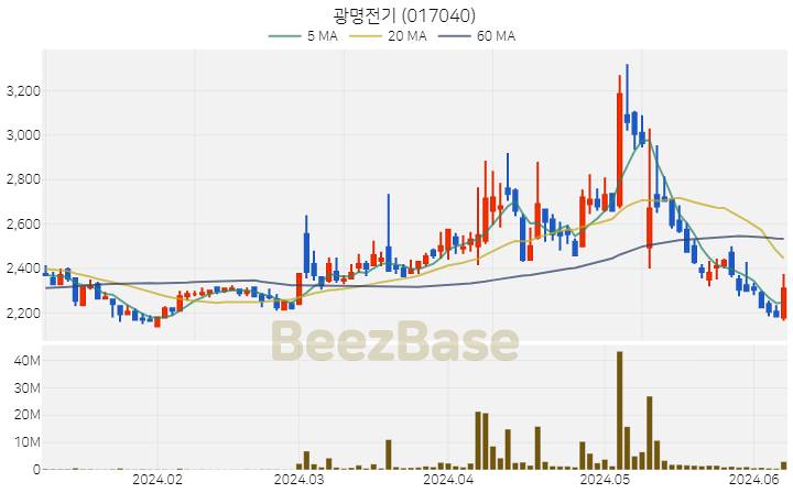 [주가 차트] 광명전기 - 017040 (2024.06.10)