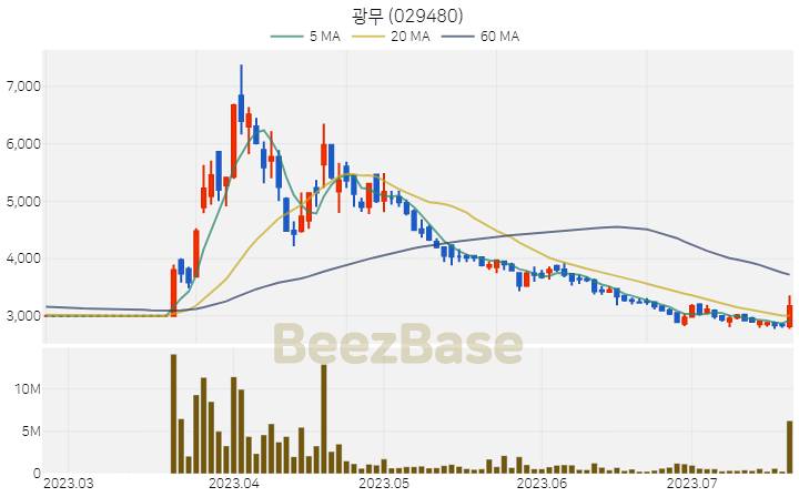 [주가 차트] 광무 - 029480 (2023.07.20)