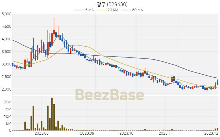 [주가 차트] 광무 - 029480 (2023.12.06)