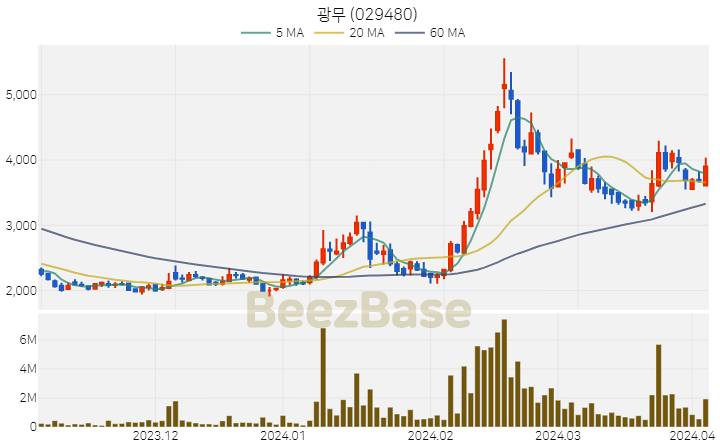 [주가 차트] 광무 - 029480 (2024.04.03)