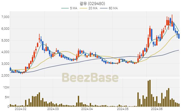 [주가 차트] 광무 - 029480 (2024.06.21)