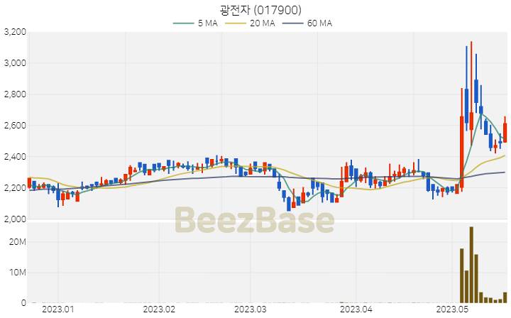 광전자 주가 분석 및 주식 종목 차트 | 2023.05.18