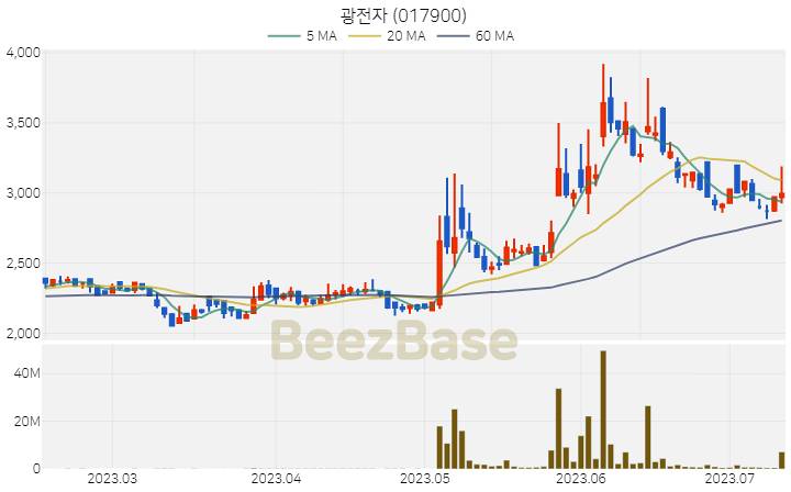 광전자 주가 분석 및 주식 종목 차트 | 2023.07.12