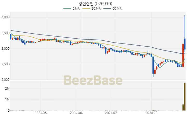 [주가 차트] 광진실업 - 026910 (2024.08.30)