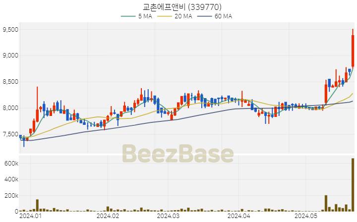 교촌에프앤비 주가 분석 및 주식 종목 차트 | 2024.05.24