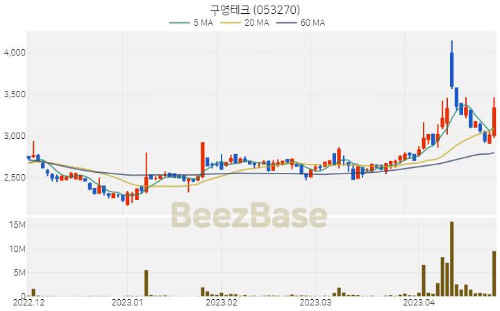 [주가 차트] 구영테크 - 053270 (2023.04.25)