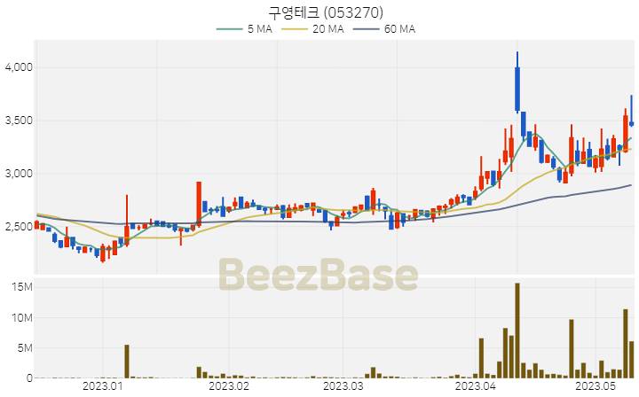 [주가 차트] 구영테크 - 053270 (2023.05.11)