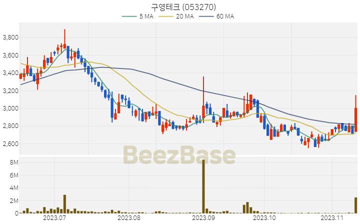 [주가 차트] 구영테크 - 053270 (2023.11.13)