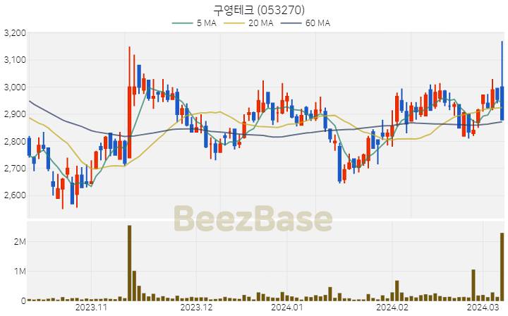 [주가 차트] 구영테크 - 053270 (2024.03.08)