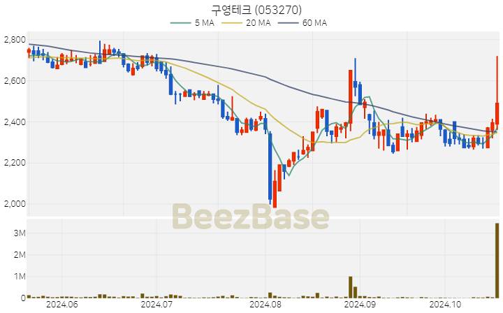 구영테크 주가 분석 및 주식 종목 차트 | 2024.10.21