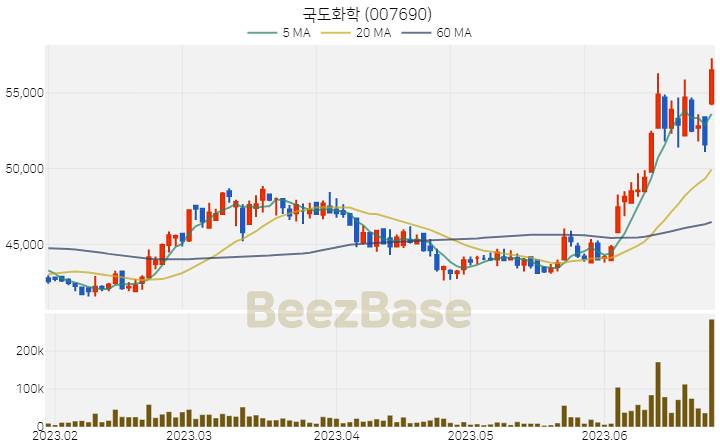 [주가 차트] 국도화학 - 007690 (2023.06.26)