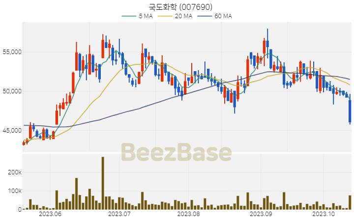 [주가 차트] 국도화학 - 007690 (2023.10.17)