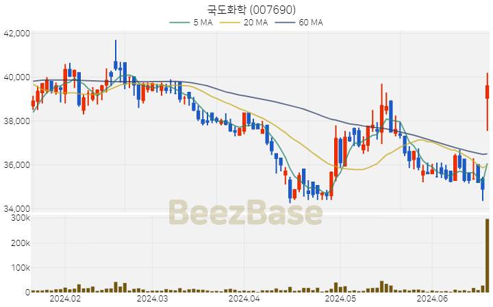 국도화학 주가 분석 및 주식 종목 차트 | 2024.06.20