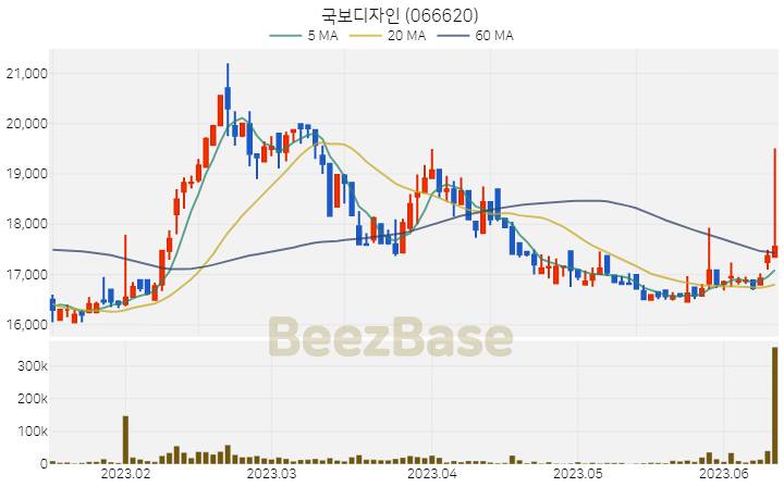 [주가 차트] 국보디자인 - 066620 (2023.06.13)