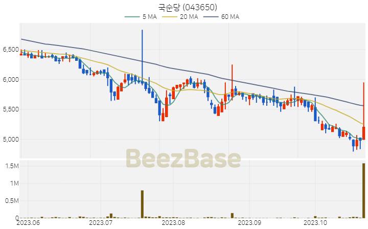 [주가 차트] 국순당 - 043650 (2023.10.25)