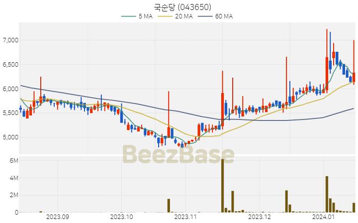 [주가 차트] 국순당 - 043650 (2024.01.15)