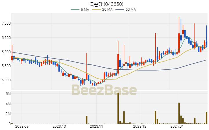 [주가 차트] 국순당 - 043650 (2024.01.23)