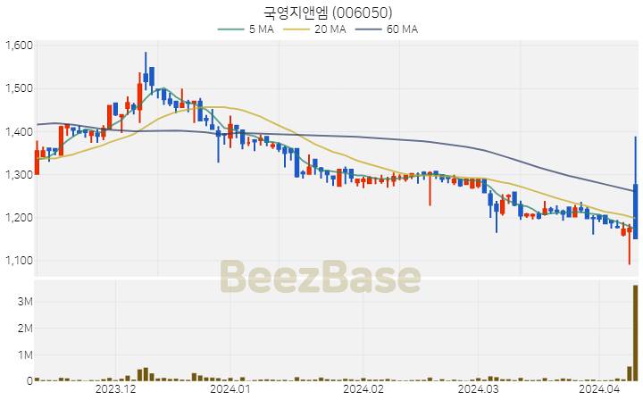 국영지앤엠 주가 분석 및 주식 종목 차트 | 2024.04.09