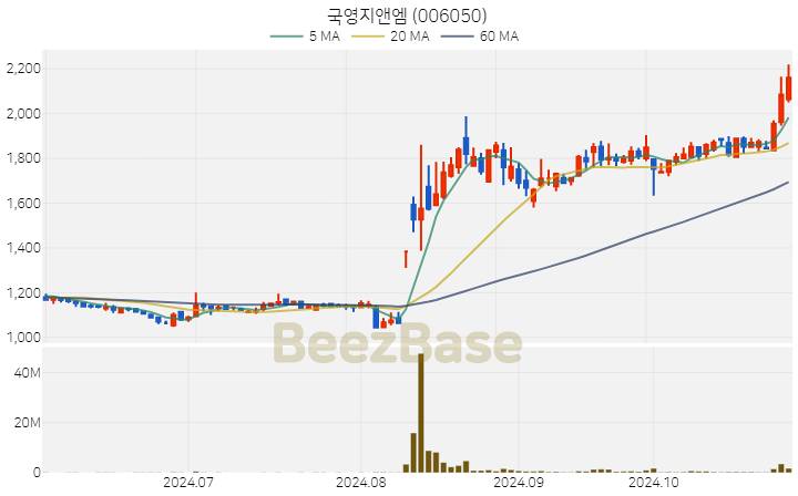 국영지앤엠 주가 분석 및 주식 종목 차트 | 2024.10.30