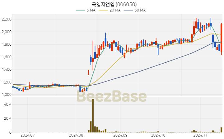 국영지앤엠 주가 분석 및 주식 종목 차트 | 2024.11.15