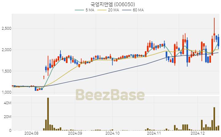 국영지앤엠 주가 분석 및 주식 종목 차트 | 2024.12.16