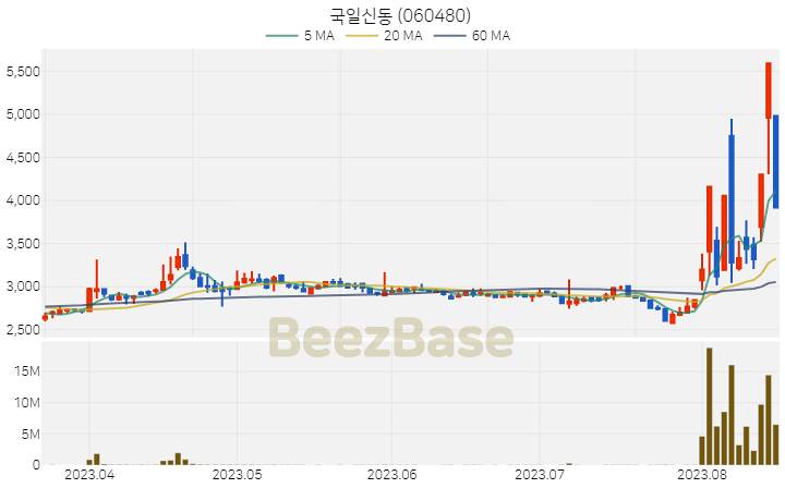 국일신동 주가 분석 및 주식 종목 차트 | 2023.08.17