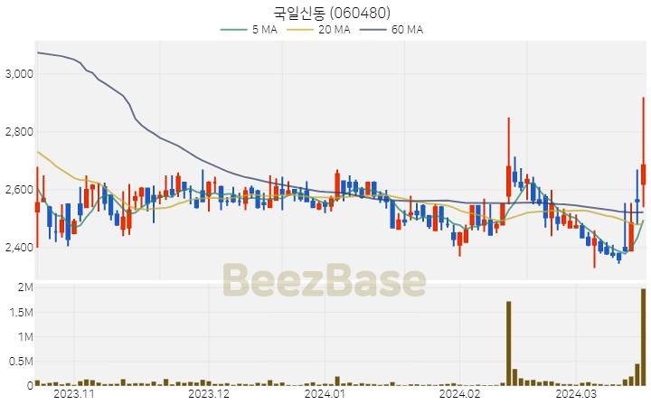 국일신동 주가 분석 및 주식 종목 차트 | 2024.03.19