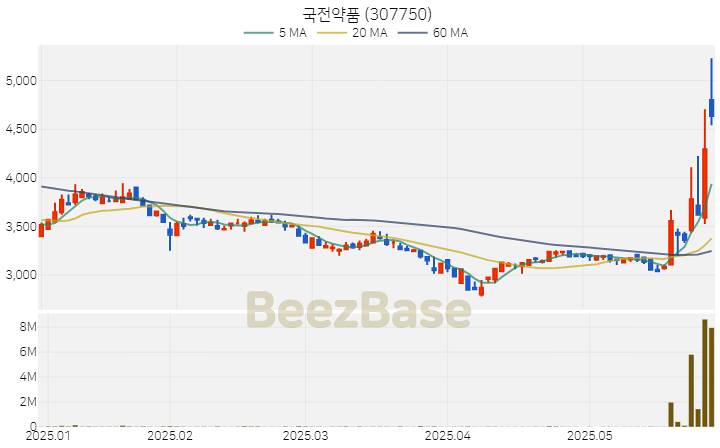 [주가 차트] 국전약품 - 307750 (2025.05.30)