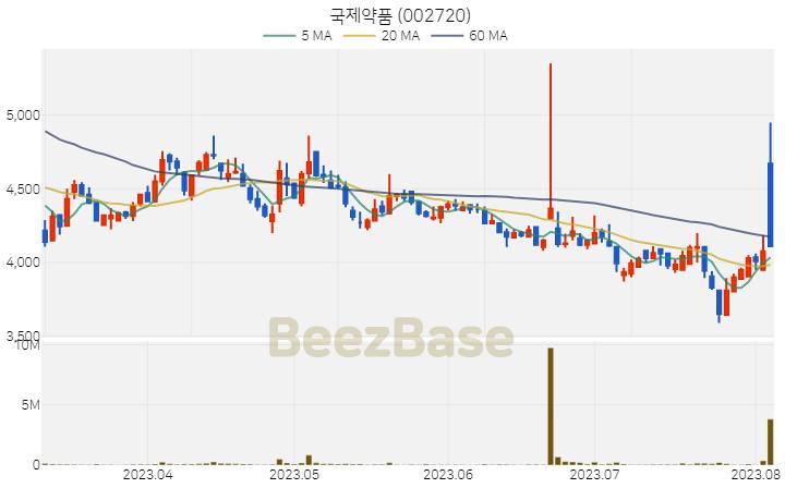 [주가 차트] 국제약품 - 002720 (2023.08.04)