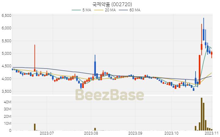 국제약품 주가 분석 및 주식 종목 차트 | 2023.11.02