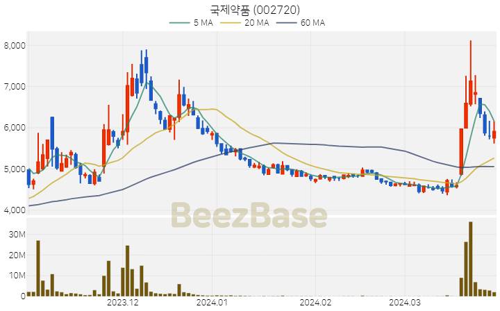 국제약품 주가 분석 및 주식 종목 차트 | 2024.03.29