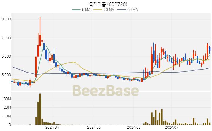 국제약품 주가 분석 및 주식 종목 차트 | 2024.07.26