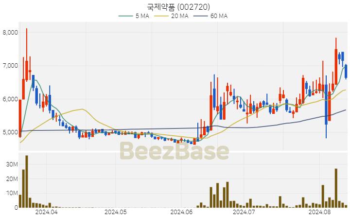 국제약품 주가 분석 및 주식 종목 차트 | 2024.08.13