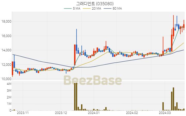 그래디언트 주가 분석 및 주식 종목 차트 | 2024.03.19