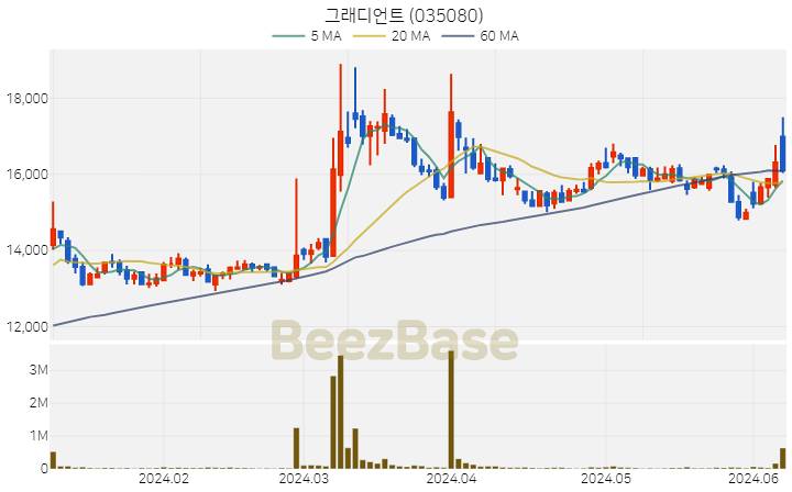 [주가 차트] 그래디언트 - 035080 (2024.06.10)