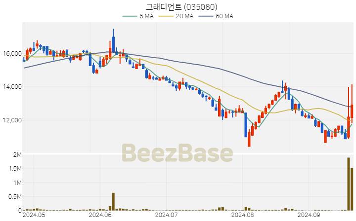 그래디언트 주가 분석 및 주식 종목 차트 | 2024.09.24