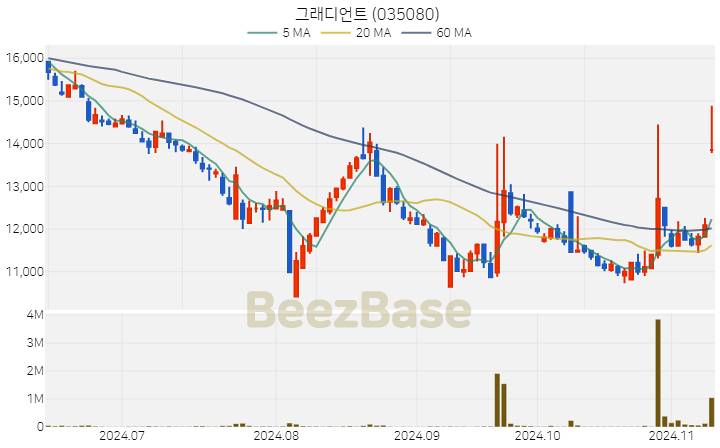 그래디언트 주가 분석 및 주식 종목 차트 | 2024.11.11