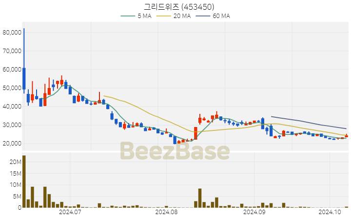 그리드위즈 주가 분석 및 주식 종목 차트 | 2024.10.10