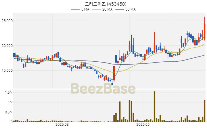 [주가 차트] 그리드위즈 - 453450 (2025.06.23)