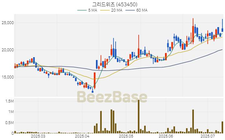 [주가 차트] 그리드위즈 - 453450 (2025.07.11)