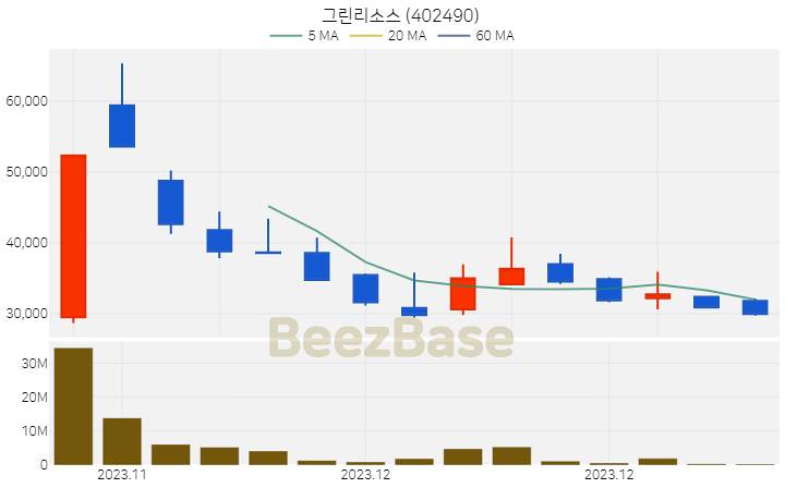 그린리소스 주가 분석 및 주식 종목 차트 | 2023.12.14