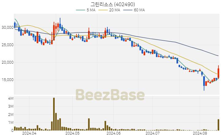 그린리소스 주가 분석 및 주식 종목 차트 | 2024.08.14