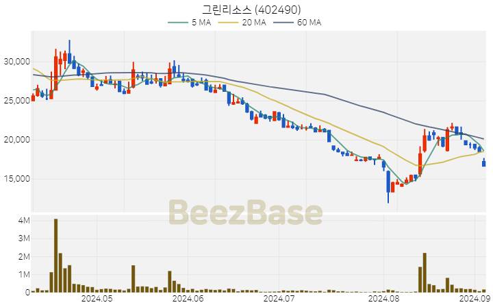 그린리소스 주가 분석 및 주식 종목 차트 | 2024.09.04