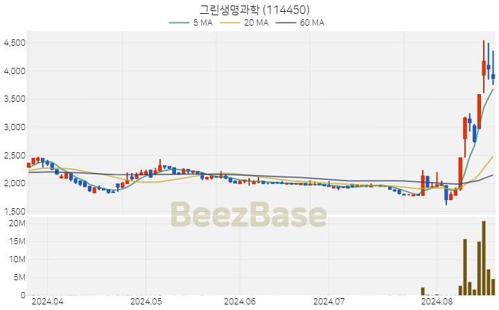 [주가 차트] 그린생명과학 - 114450 (2024.08.20)