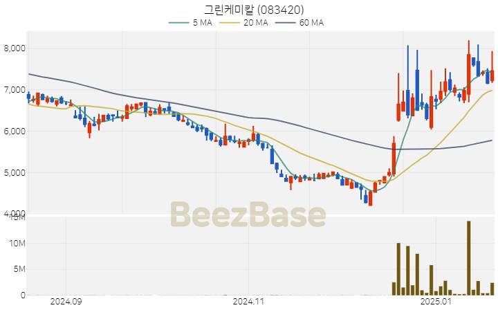 [주가 차트] 그린케미칼 - 083420 (2025.01.20)