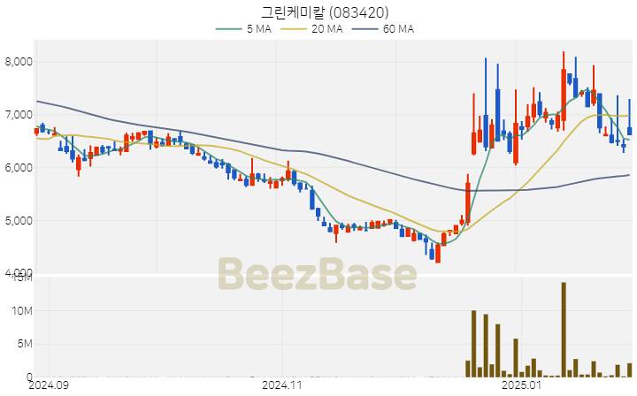 [주가 차트] 그린케미칼 - 083420 (2025.02.03)